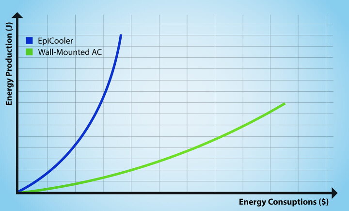 EpiCooler energy efficiency vs wall-mounted AC comparison chart